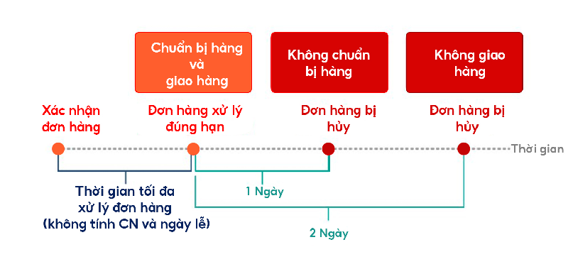 Bí quyết giúp giảm tỷ lệ hủy đơn hàng